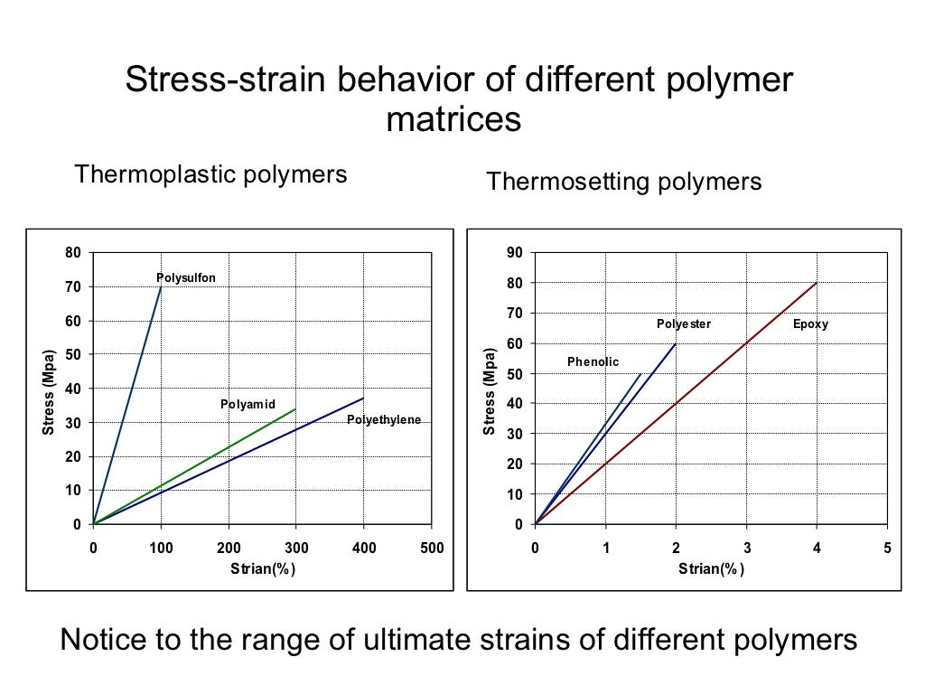 Polymer matrix composites