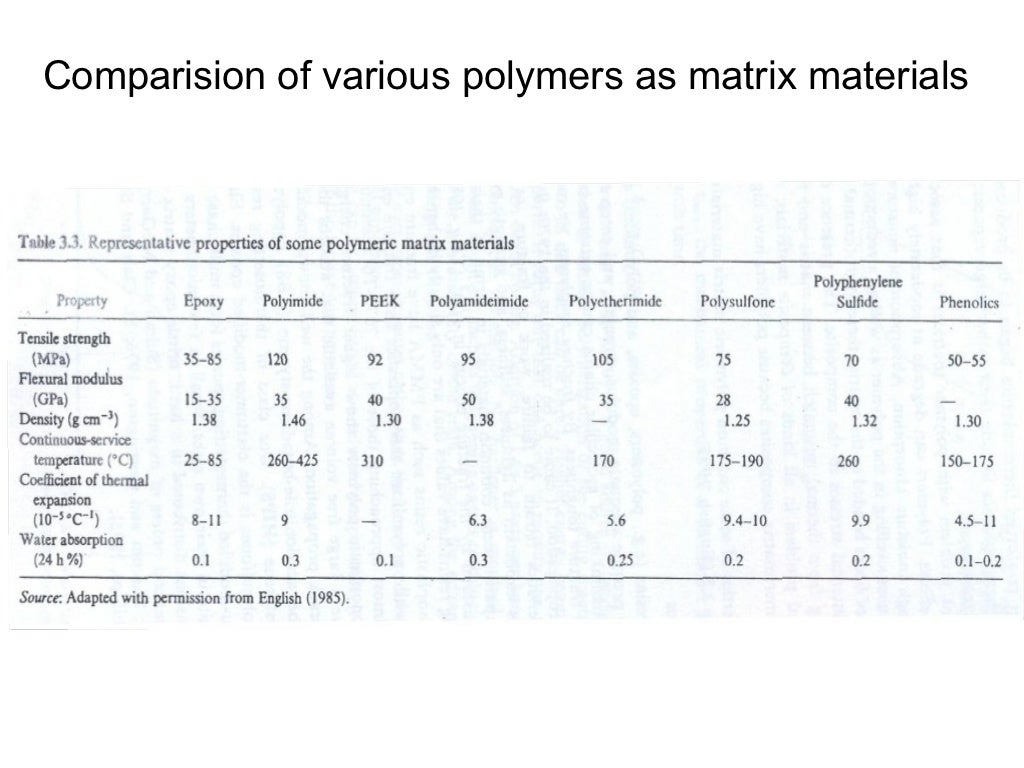 Polymer matrix composites