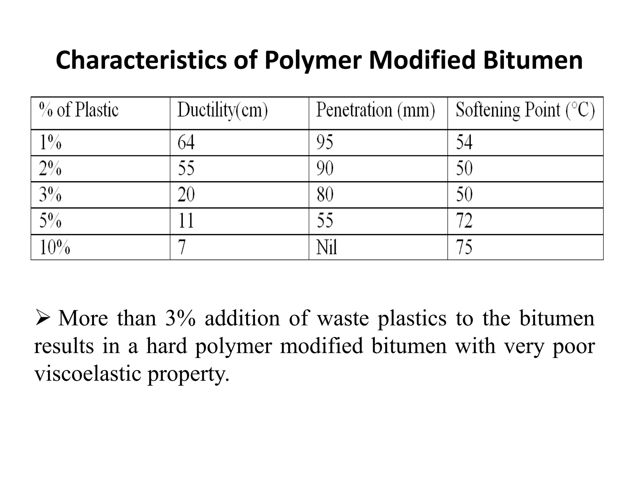 Polymer Modified Bitumen (PMB) for Road Construction | PPTX
