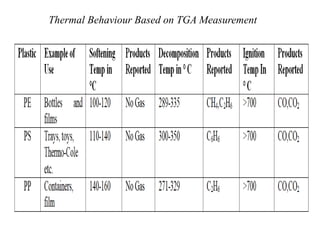 Thermal Behaviour Based on TGA Measurement
 