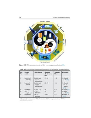 Polymer Nanocomposites for Defense Application.pdf