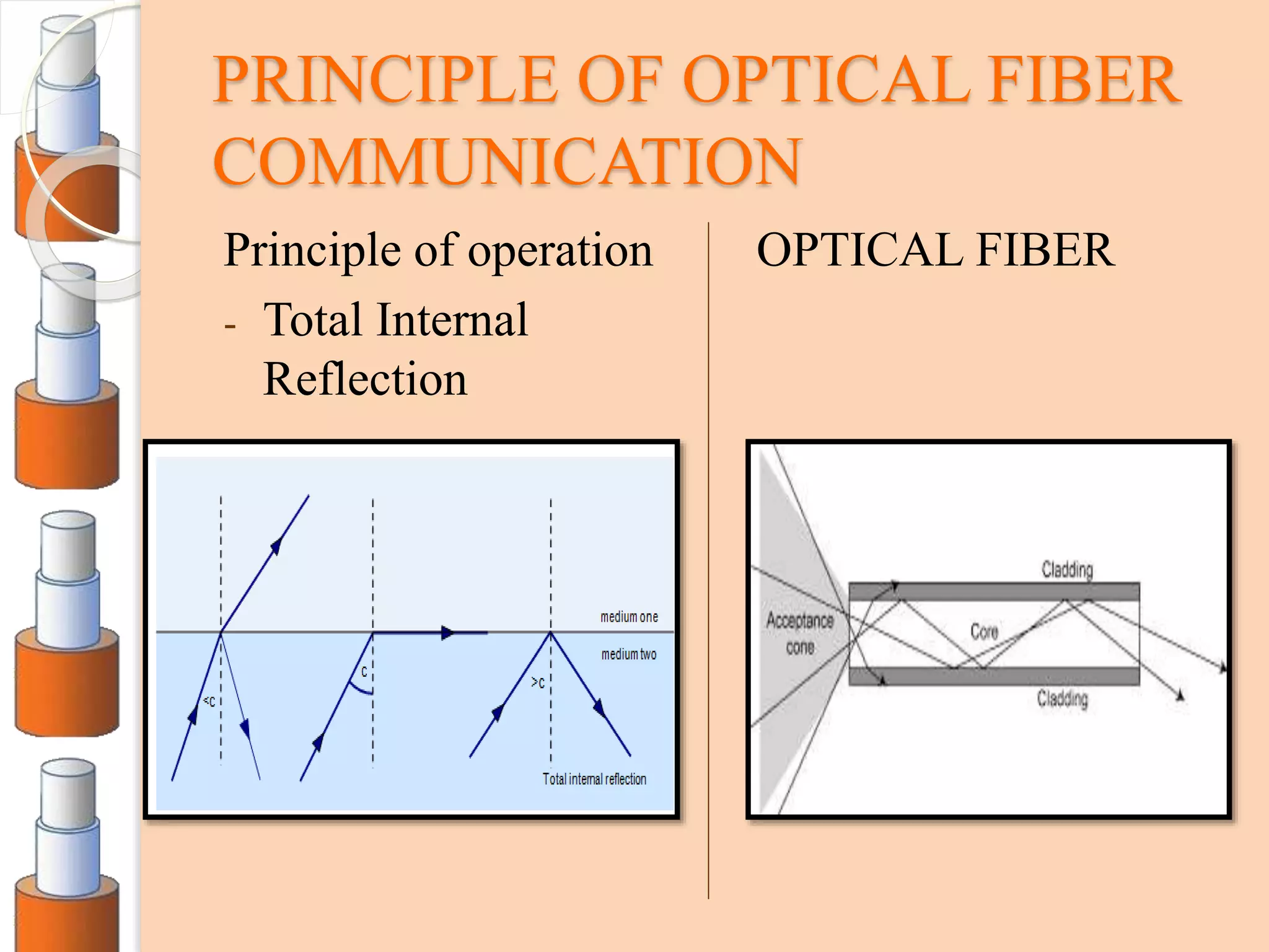 PRINCIPLE OF OPTICAL FIBER
COMMUNICATION
Principle of operation
- Total Internal
Reflection
OPTICAL FIBER
 