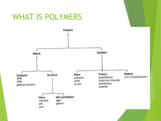 WHAT IS POLYMERS
 