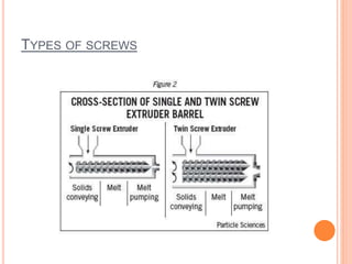 TYPES OF SCREWS 
 