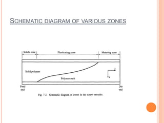 SCHEMATIC DIAGRAM OF VARIOUS ZONES
 