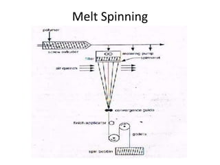 Melt Spinning
 