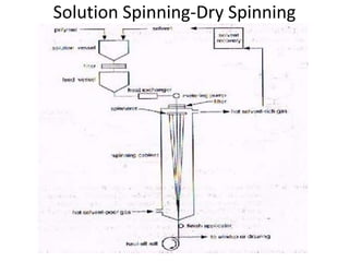 Solution Spinning-Dry Spinning
 