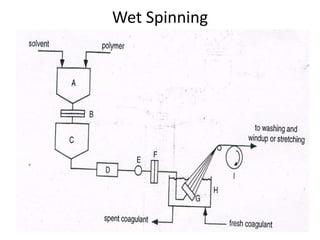 Wet Spinning
 