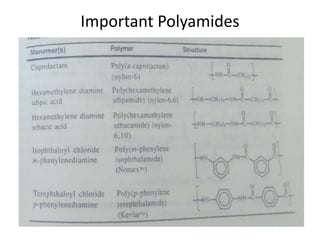 Important Polyamides
 