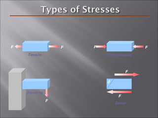FF
Tensile
F
Bending
FF
Compressive
F
Shear
θ
F
 