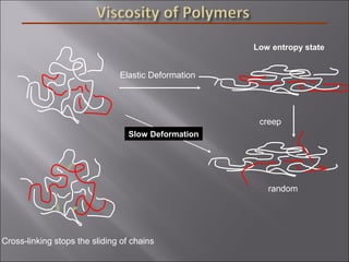 Elastic Deformation
creep
Cross-linking stops the sliding of chains
random
Slow Deformation
Low entropy state
 