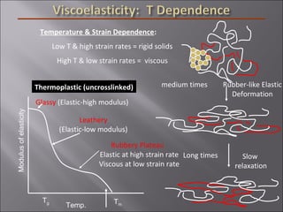Temperature & Strain Dependence:
Low T & high strain rates = rigid solids
High T & low strain rates = viscous
Rubber-like Elastic
Deformation
Slow
relaxation
Glassy (Elastic-high modulus)
Leathery
(Elastic-low modulus)
Thermoplastic (uncrosslinked)
Tg Tm
Modulusofelasticity
Temp.
Rubbery Plateau
Elastic at high strain rate
Viscous at low strain rate
medium times
Long times
 