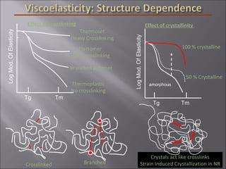 Crosslinked Branched
Effect of crosslinking
Thermoset
Heavy Crosslinking
Elastomer
Light crosslinking
Effect of crystallinity
Tg Tm
LogMod.OfElasticity
amorphous
50 % Crystalline
100 % crystalline
Tm
LogMod.OfElasticity
Thermoplastic
No crosslinking
Tg
Branched polymer
Crystals act like crosslinks
Strain Induced Crystallization in NR
 