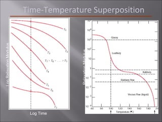 Time-Temperature Superposition
Log Time
LogRelaxationModulus
RelaxationModulus
Hi T
Lo T
 