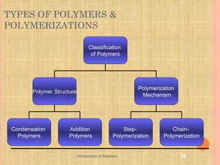 TYPES OF POLYMERS &
POLYMERIZATIONS

                                  Classification
                                   of Polymers




                                                          Polymerization
        Polymer Structure
                                                           Mechanism




 Condensation         Addition                       Step-            Chain-
   Polymers           Polymers                   Polymerization    Polymerization


                            Introduction to Polymers                       10
 