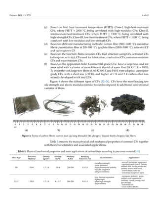 Polymers 2021, 13, 3721 6 of 42
(c) Based on final heat treatment temperature (FHTT): Class-I, high-heat-treatment
CFs, wh...