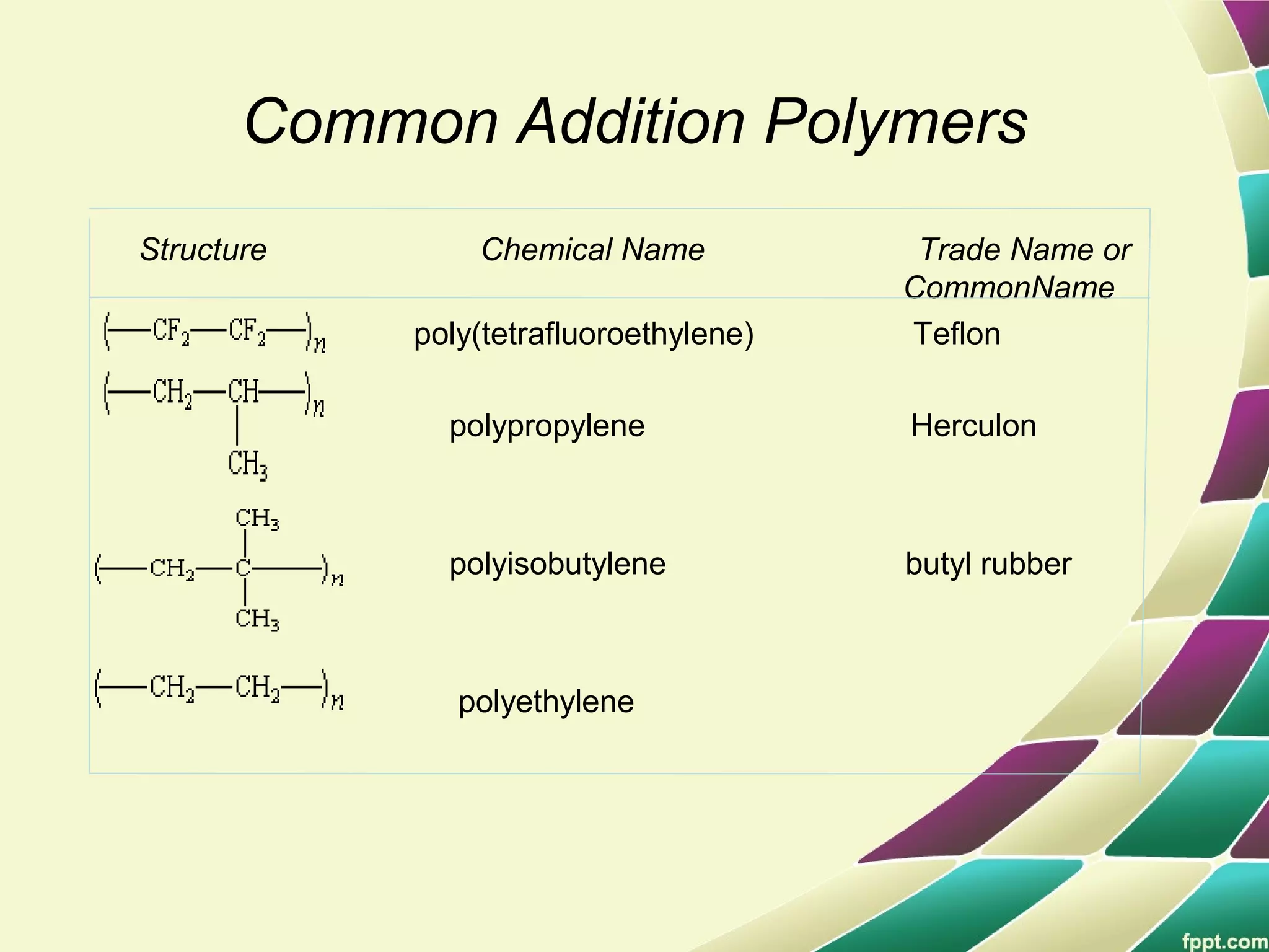 Common Addition Polymers
Structure Chemical Name Trade Name or
CommonName
poly(tetrafluoroethylene) Teflon
polypropylene Herculon
polyisobutylene butyl rubber
polyethylene
 