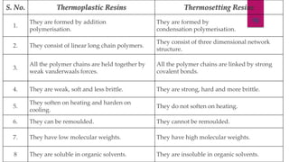 S. No. Thermoplastic Resins Thermosetting Resins 
1. 
They are formed by addition 
polymerisation. 
They are formed by 
condensation polymerisation. 
2. They consist of linear long chain polymers. 
19 
They consist of three dimensional network 
structure. 
3. 
All the polymer chains are held together by 
weak vanderwaals forces. 
All the polymer chains are linked by strong 
covalent bonds. 
4. They are weak, soft and less brittle. They are strong, hard and more brittle. 
5. 
They soften on heating and harden on 
cooling. 
They do not soften on heating. 
6. They can be remoulded. They cannot be remoulded. 
7. They have low molecular weights. They have high molecular weights. 
8 They are soluble in organic solvents. They are insoluble in organic solvents. 
 