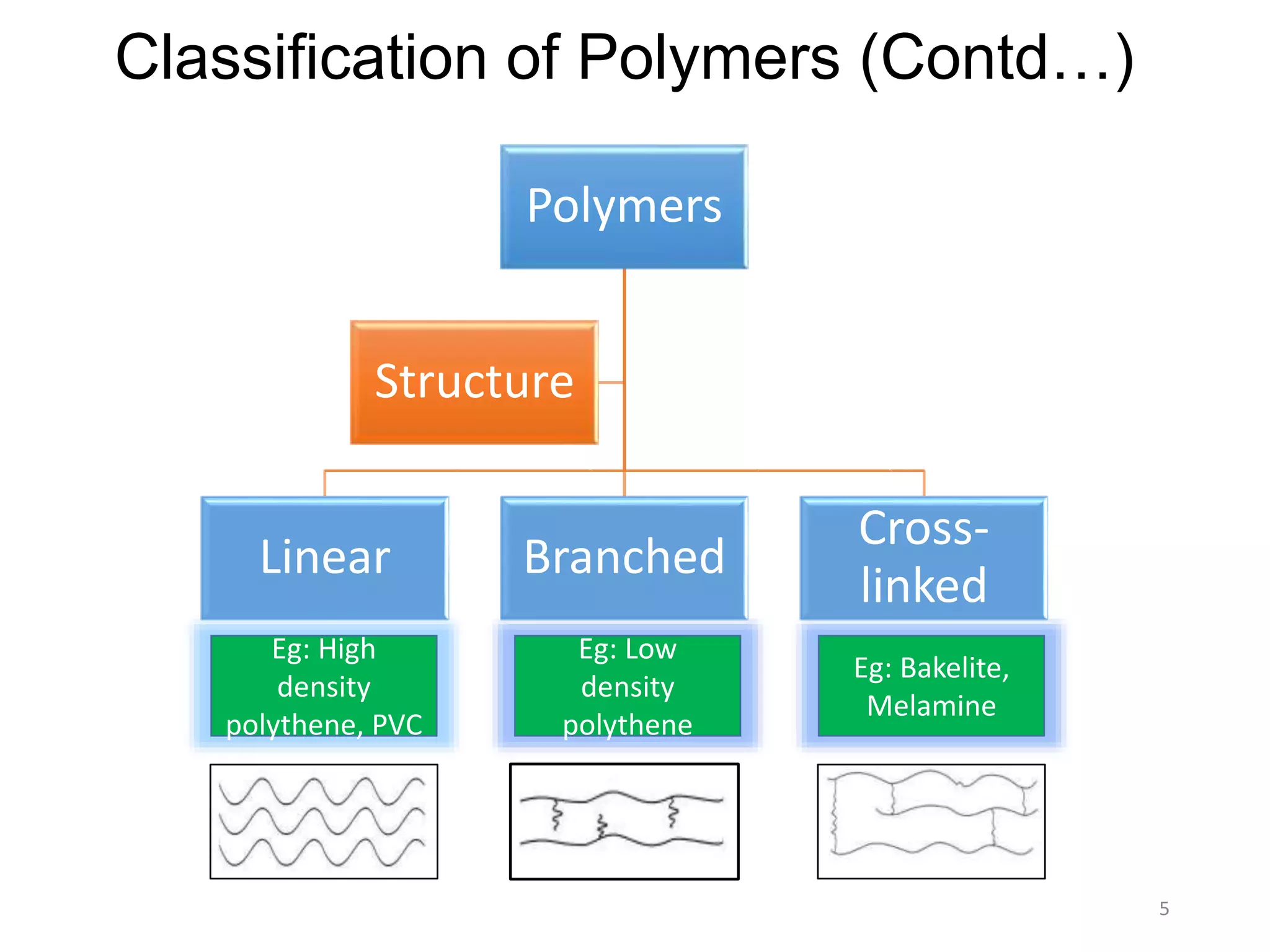 Classification of Polymers (Contd…)
Polymers
Linear Branched
Cross-
linked
Structure
Eg: High
density
polythene, PVC
Eg: Low
density
polythene
Eg: Bakelite,
Melamine
5
 