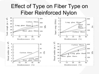 Effect of Type on Fiber Type on
Fiber Reinforced Nylon
 