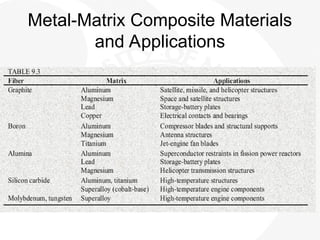 Metal-Matrix Composite Materials
and Applications
 