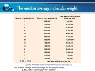 Number of Molecules, Ni 
Mass of Each Molecule, Mi 
Total Mass of Each Type of Molecule, NiMi 
1 
800,000 
800,000 
3 
750,000 
2,250,000 
5 
700,000 
3,500,000 
8 
650,000 
5,200,000 
10 
600,000 
6,000,000 
13 
550,000 
7,150,000 
20 
500,000 
10,000,000 
13 
450,000 
5,850,000 
10 
400,000 
4,000,000 
8 
350,000 
2,800,000 
5 
300,000 
1,500,000 
3 
250,000 
750,000 
1 
200,000 
200,000 
Total Mass =NiMi= 50,000,000 
NiMi, where Niis the number of molecules of weight Mi 
Ni= 100 
The number average molecular weight for this sample is then, 
NiMi/ Ni= 50,000,000/100 = 500,000 
The number average molecular weight  