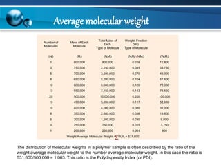 Number of Molecules 
Mass of Each Molecule 
Total Mass of EachType of Molecule 
Weight Fraction (Wi) Type of Molecule 
(Ni) 
(Mi) 
(NiMi) 
(NiMi/ NiMi) 
(WiMi) 
1 
800,000 
800,000 
0.016 
12,800 
3 
750,000 
2,250,000 
0.045 
33,750 
5 
700,000 
3,500,000 
0.070 
49,000 
8 
650,000 
5,200,000 
0.104 
67,600 
10 
600,000 
6,000,000 
0.120 
72,000 
13 
550,000 
7,150,000 
0.143 
78,650 
20 
500,000 
10,000,000 
0.200 
100,000 
13 
450,000 
5,850,000 
0.117 
52,650 
10 
400,000 
4,000,000 
0.080 
32,000 
8 
350,000 
2,800,000 
0.056 
19,600 
5 
300,000 
1,500,000 
0.030 
9,000 
3 
250,000 
750,000 
0.015 
3,750 
1 
200,000 
200,000 
0.004 
800 
Weight Average Molecular Weight = WiMi= 531,600 
The distribution of molecular weights in a polymer sample is often described by the ratio of the weight average molecular weight to the number average molecular weight. In this case the ratio is 531,600/500,000 = 1.063. This ratio is the PolydispersityIndex (or PDI). 
Average molecular weight  