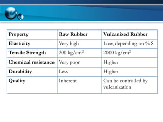 Property 
Raw Rubber 
Vulcanized Rubber 
Elasticity 
Very high 
Low, depending on % S 
Tensile Strength 
200 kg/cm2 
2000 kg/cm2 
Chemical resistance 
Very poor 
Higher 
Durability 
Less 
Higher 
Quality 
Inherent 
Can be controlled by vulcanization  