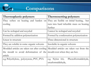 Thermoplasticpolymers 
Thermosettingpolymers 
Theysoftenonheatingandhardenoncooling 
Theyarefusibleoninitialheating,butturnintohardinfusiblemassonheatingfurther 
Canbereshapedandrecycled 
Cannotbereshapedandrecycled 
Formedbyadditionpolymerization 
Formed by condensation polymerization 
Linearinstructure 
Threedimensionalinstructure 
Theyaresolubleinsomeorganicsolvents 
Insolubleinorganicsolvents 
Mouldedarticlesaretakenoutaftercoolingthemouldtoavoiddeformationofthearticle 
Mouldedarticlesaretakenoutfromthemouldevenwhentheyarehot. 
e.g.Polyethylene,polystyrene,PVC,PVA 
e.g.Nylon6:6,Phenolformaldehyde, ureaformaldehyde, 
Comparisons  