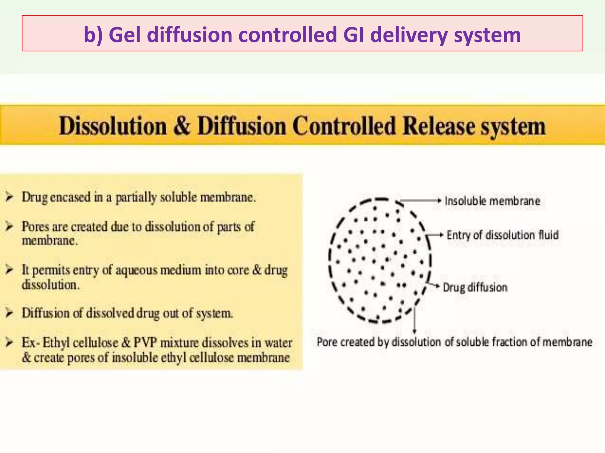 b) Gel diffusion controlled GI delivery system
 