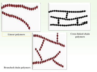 Linear polymers Cross linked chain
polymers
Branched chain polymers
 