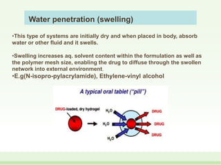 Water penetration (swelling)
•This type of systems are initially dry and when placed in body, absorb
water or other fluid and it swells.
•Swelling increases aq. solvent content within the formulation as well as
the polymer mesh size, enabling the drug to diffuse through the swollen
network into external environment.
•E.g(N-isopro-pylacrylamide), Ethylene-vinyl alcohol
 
