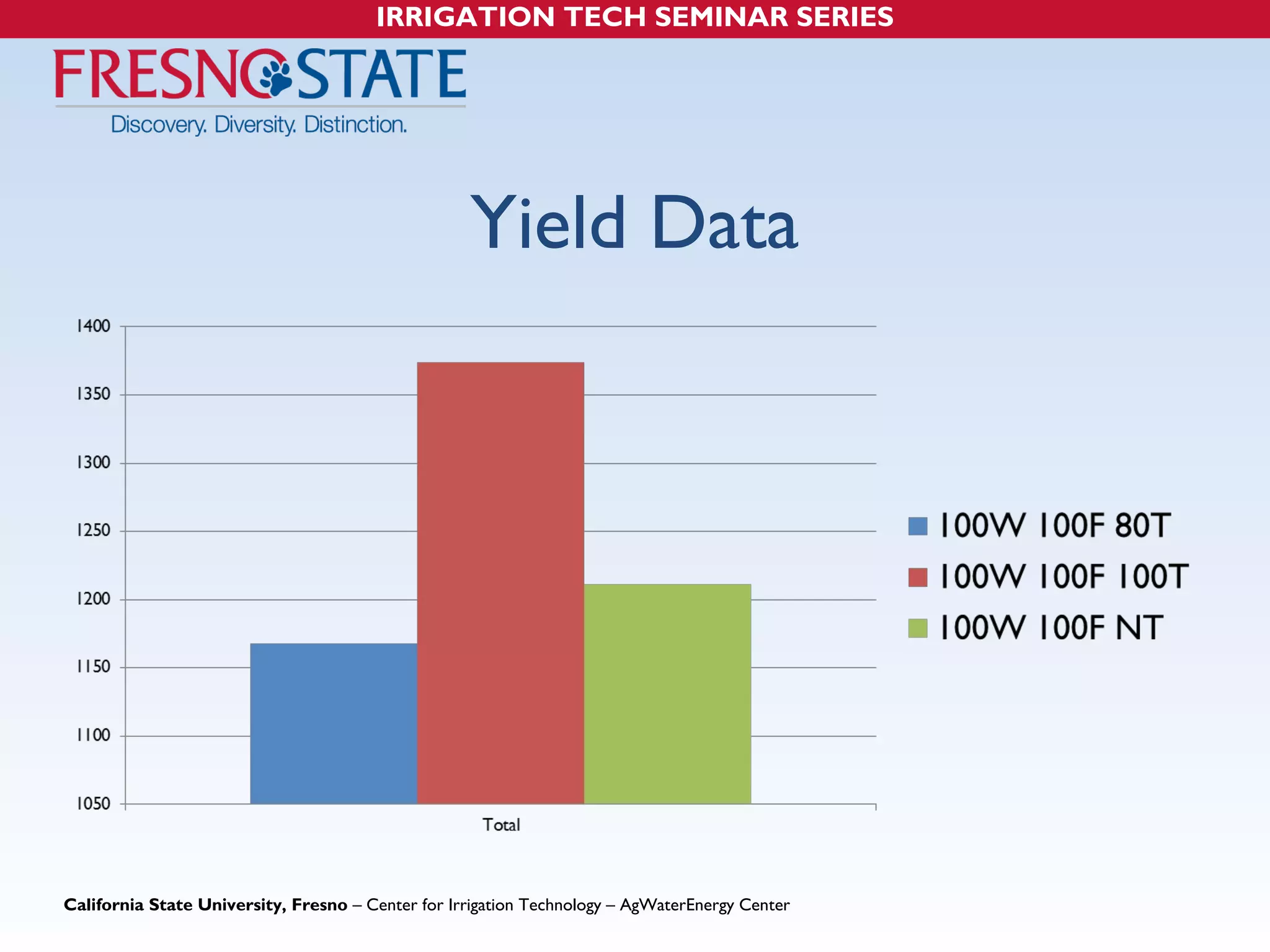 IRRIGATION TECH SEMINAR SERIES 
Yield Data 
California State University, Fresno – Center for Irrigation Technology – AgWaterEnergy Center 
 