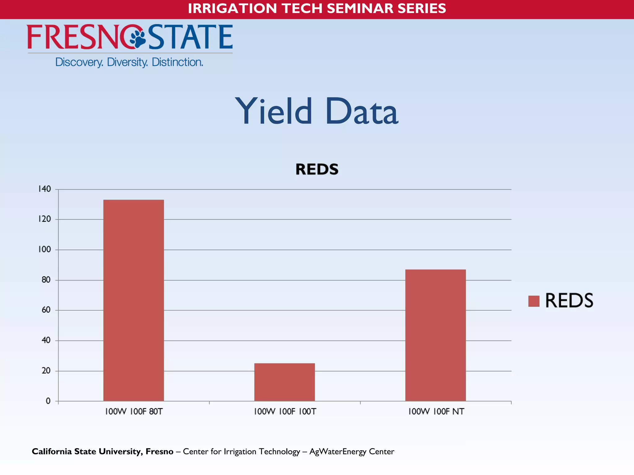 IRRIGATION TECH SEMINAR SERIES 
Yield Data 
California State University, Fresno – Center for Irrigation Technology – AgWaterEnergy Center 
 
