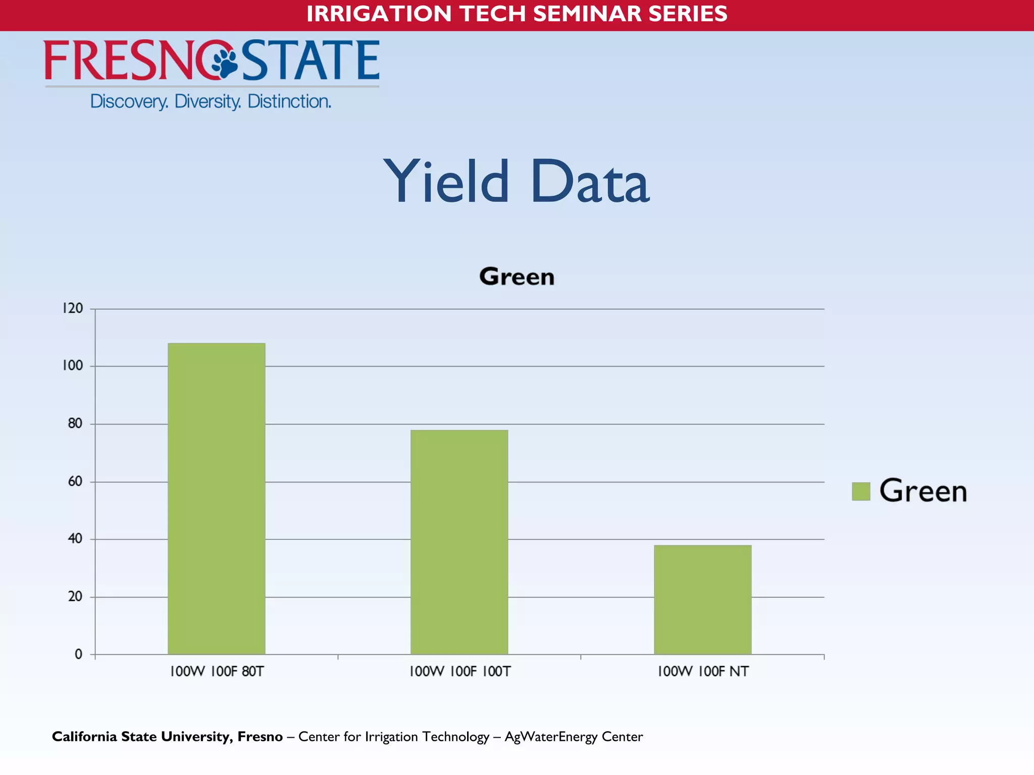 IRRIGATION TECH SEMINAR SERIES 
Yield Data 
California State University, Fresno – Center for Irrigation Technology – AgWaterEnergy Center 
 