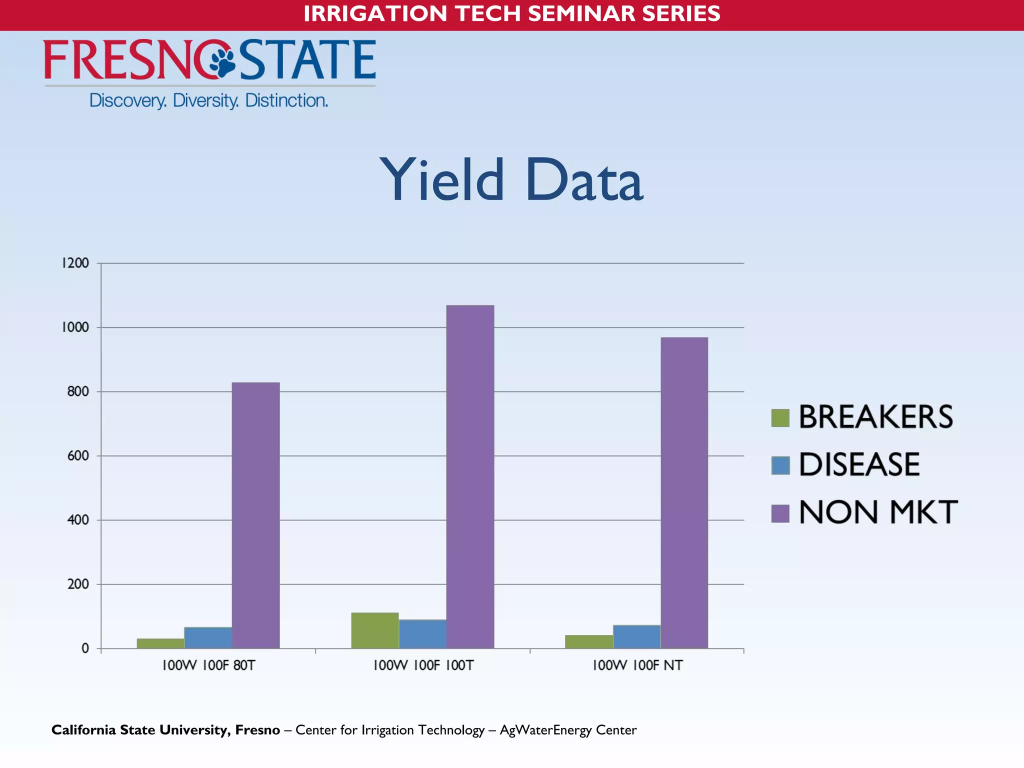 IRRIGATION TECH SEMINAR SERIES 
Yield Data 
California State University, Fresno – Center for Irrigation Technology – AgWaterEnergy Center 
 