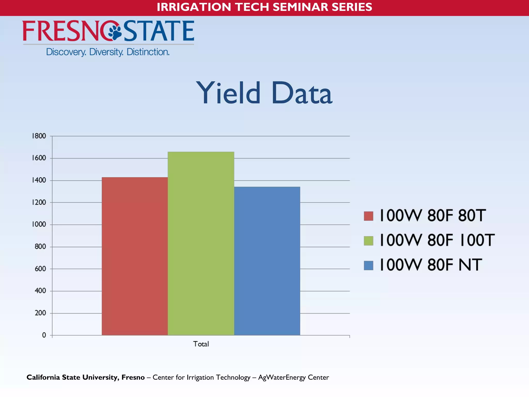 IRRIGATION TECH SEMINAR SERIES 
Yield Data 
California State University, Fresno – Center for Irrigation Technology – AgWaterEnergy Center 
 