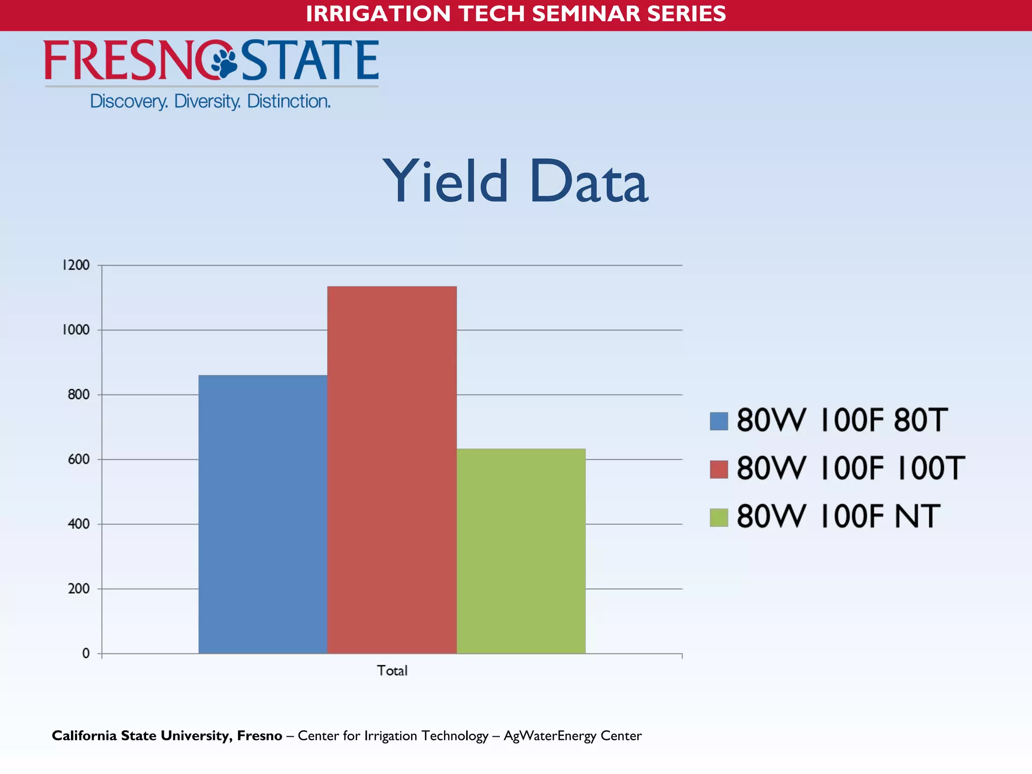 IRRIGATION TECH SEMINAR SERIES 
Yield Data 
California State University, Fresno – Center for Irrigation Technology – AgWaterEnergy Center 
 