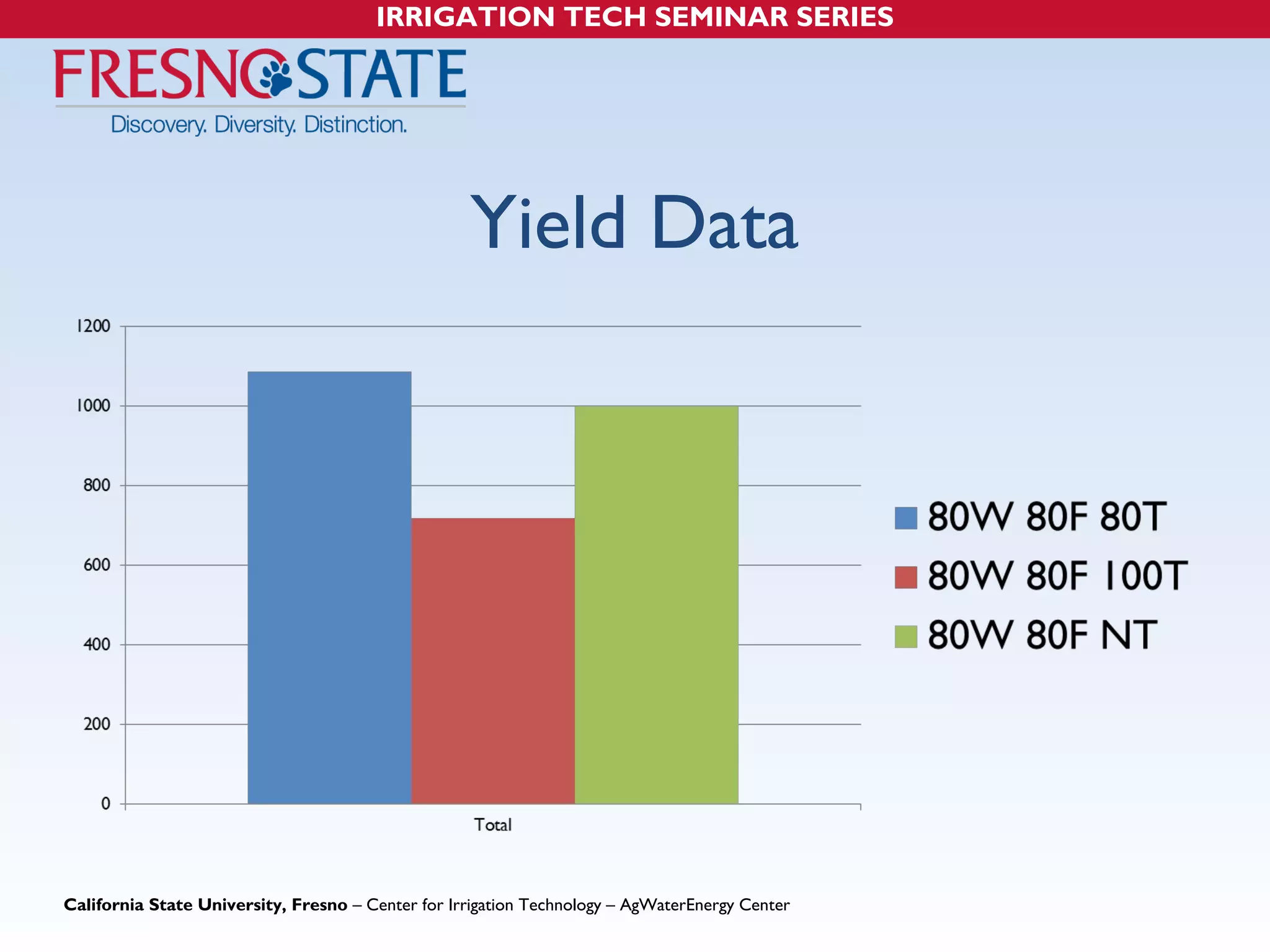 IRRIGATION TECH SEMINAR SERIES 
Yield Data 
California State University, Fresno – Center for Irrigation Technology – AgWaterEnergy Center 
 