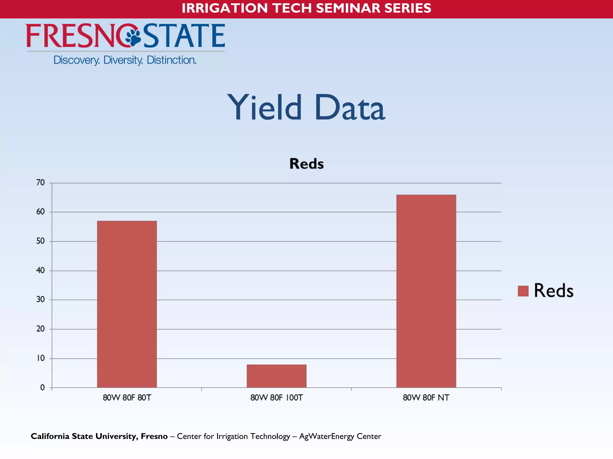 IRRIGATION TECH SEMINAR SERIES 
Yield Data 
California State University, Fresno – Center for Irrigation Technology – AgWaterEnergy Center 
 