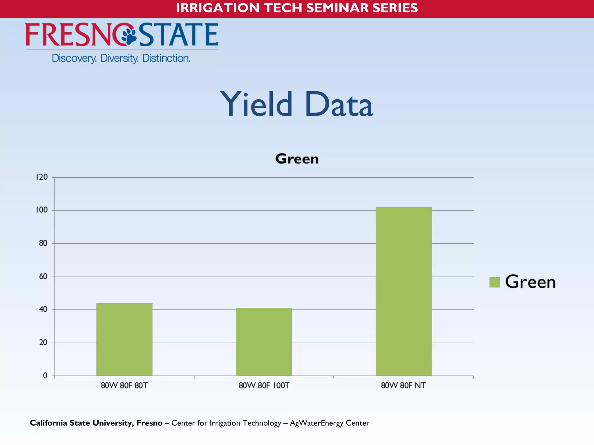 IRRIGATION TECH SEMINAR SERIES 
Yield Data 
California State University, Fresno – Center for Irrigation Technology – AgWaterEnergy Center 
 