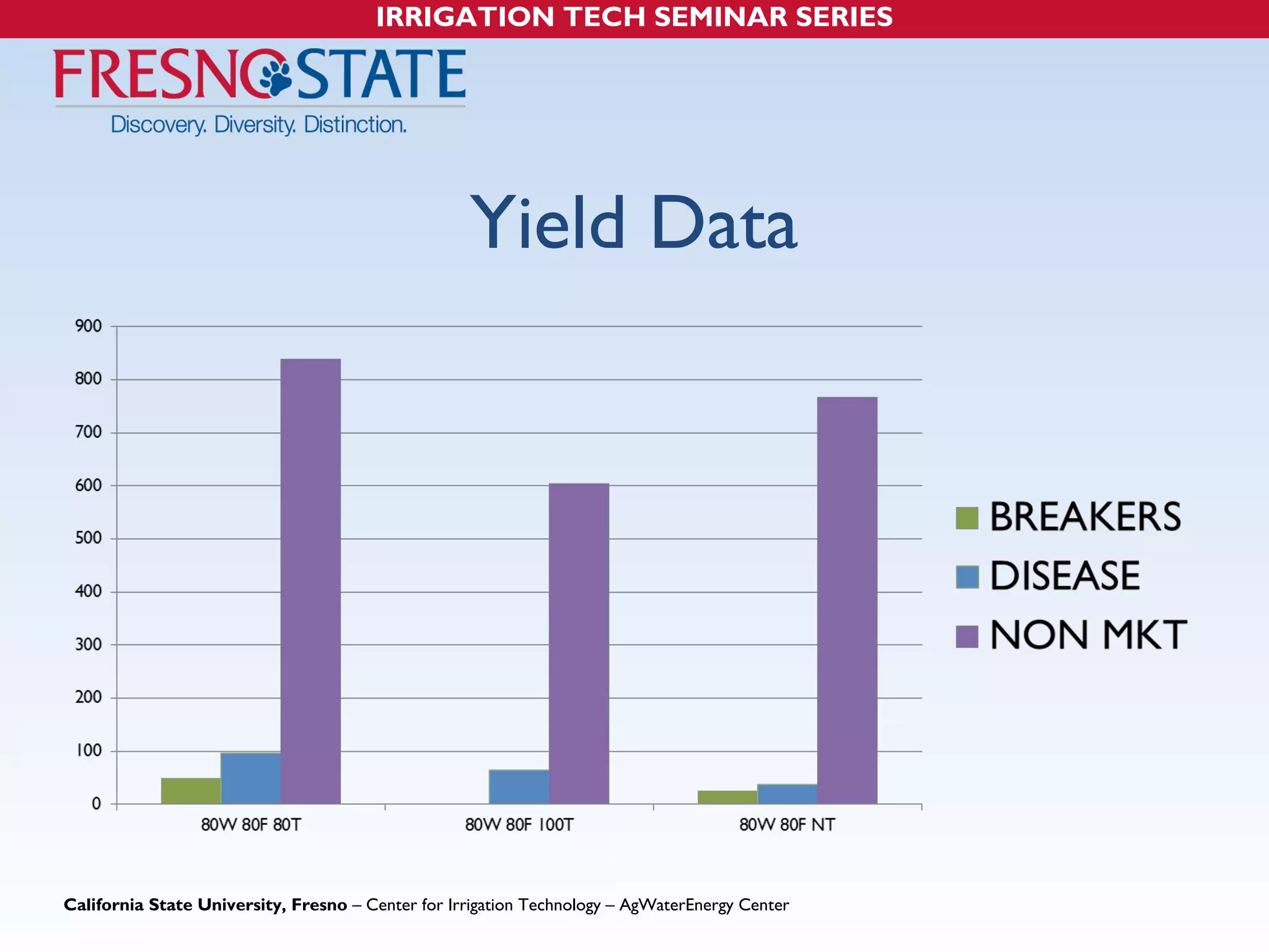 IRRIGATION TECH SEMINAR SERIES 
Yield Data 
California State University, Fresno – Center for Irrigation Technology – AgWaterEnergy Center 
 