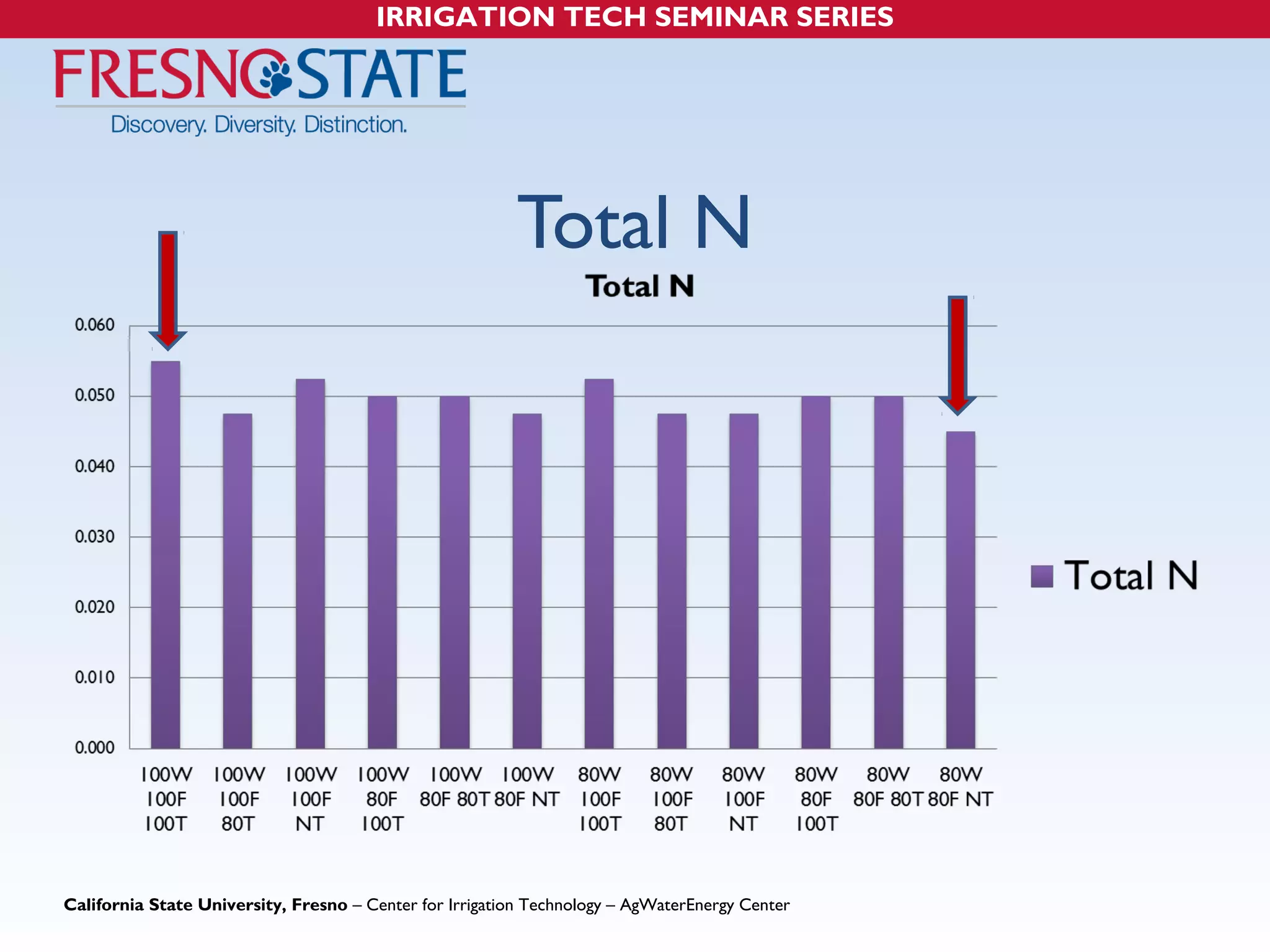 IRRIGATION TECH SEMINAR SERIES 
Total N 
California State University, Fresno – Center for Irrigation Technology – AgWaterEnergy Center 
 