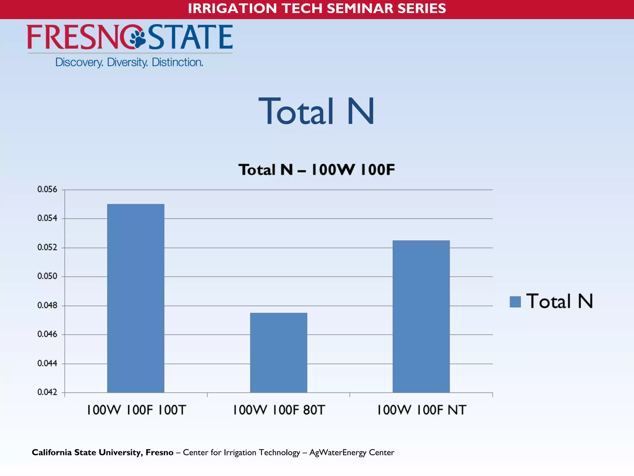 IRRIGATION TECH SEMINAR SERIES 
Total N 
California State University, Fresno – Center for Irrigation Technology – AgWaterEnergy Center 
 