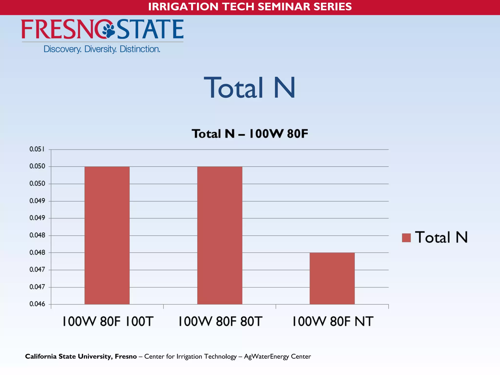 IRRIGATION TECH SEMINAR SERIES 
Total N 
California State University, Fresno – Center for Irrigation Technology – AgWaterEnergy Center 
 