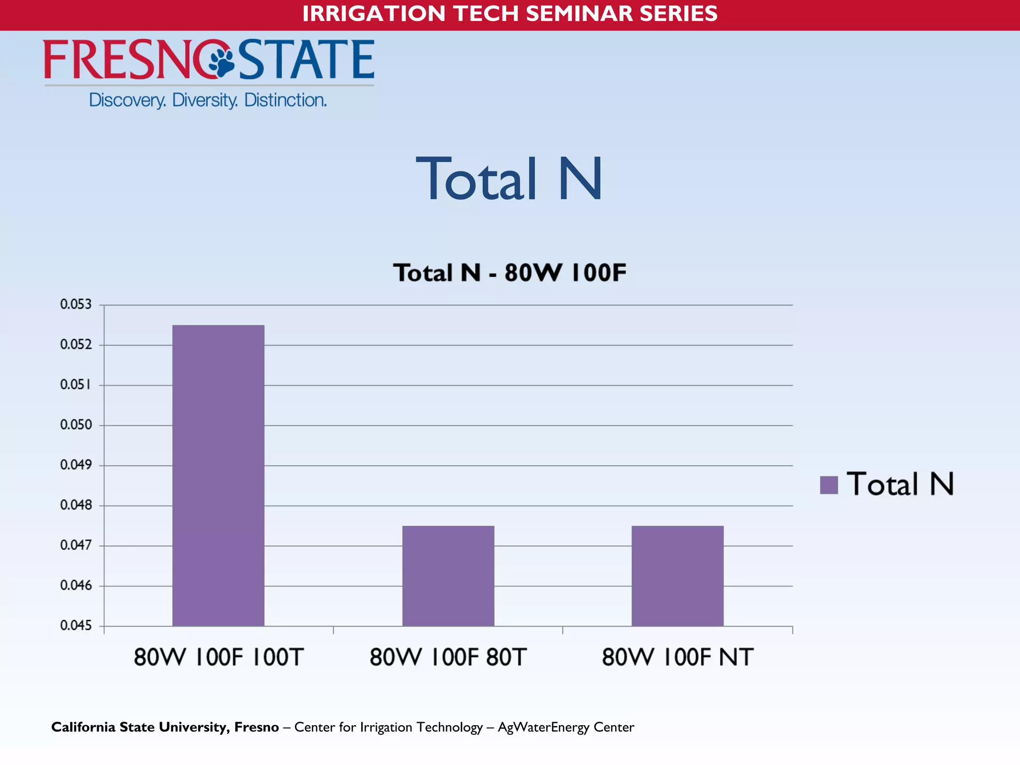 IRRIGATION TECH SEMINAR SERIES 
Total N 
California State University, Fresno – Center for Irrigation Technology – AgWaterEnergy Center 
 