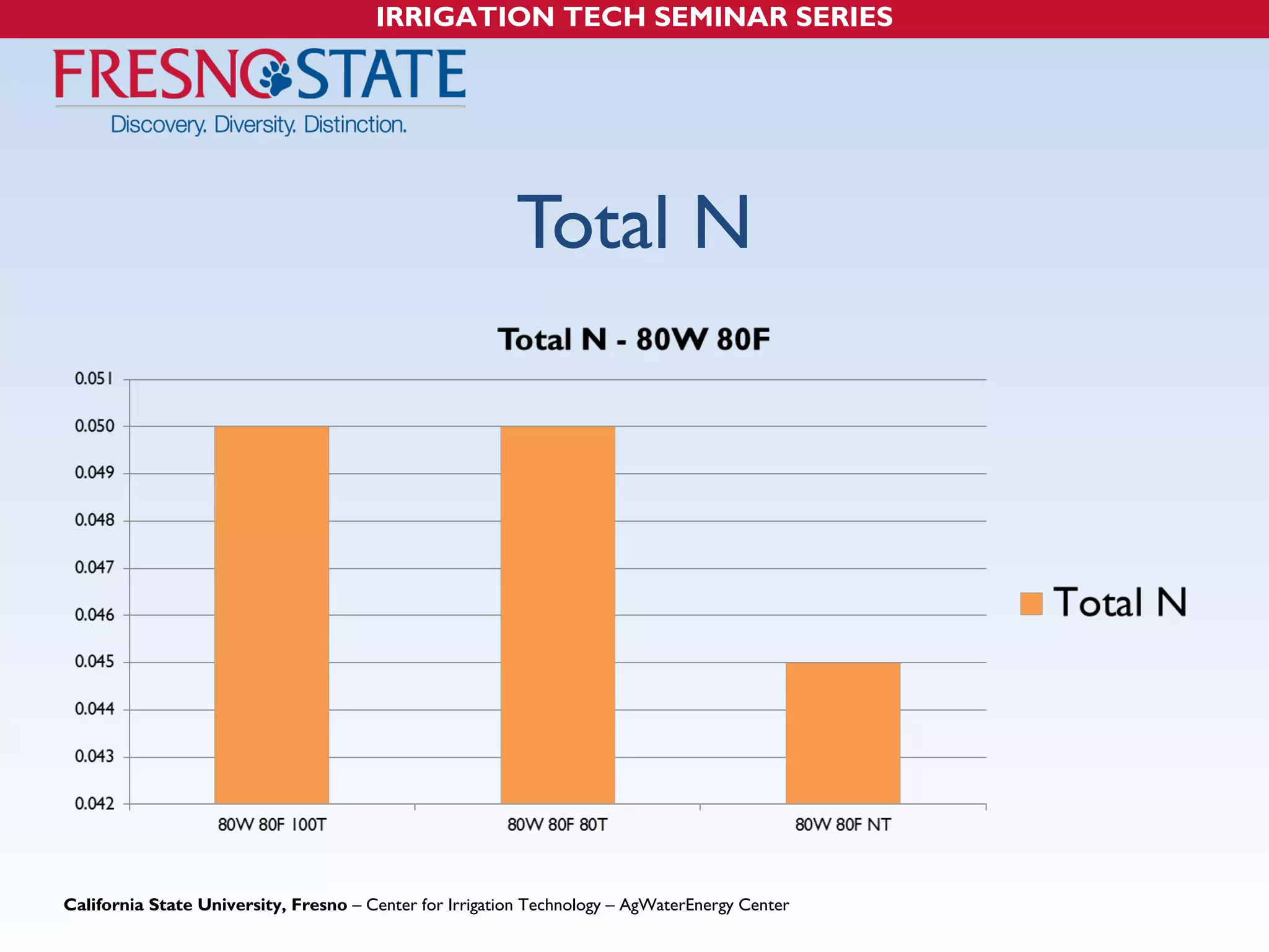 IRRIGATION TECH SEMINAR SERIES 
Total N 
California State University, Fresno – Center for Irrigation Technology – AgWaterEnergy Center 
 