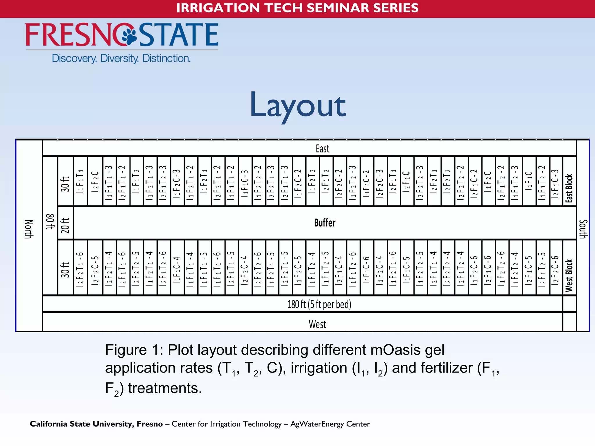 California State University, Fresno – Center for Irrigation Technology – AgWaterEnergy Center 
IRRIGATION TECH SEMINAR SERIES 
Layout 
30 ft 
I 1 F 1 T 1 
I 2 F 2 C 
I 1 F 1 T 1 - 3 
I 2 F 1 T 1 - 2 
I 1 F 1 T 2 
I 1 F 2 T 1 - 3 
I 2 F 1 T 2 - 3 
I 1 F 2 C - 3 
I 1 F 2 T 1 - 2 
I 1 F 2 T 1 
I 2 F 2 T 1 - 2 
I 1 F 1 T 1 - 2 
I 1 F 1 C - 3 
I 1 F 2 T 2 - 2 
I 2 F 2 T 1 - 3 
I 2 F 1 T 1 - 3 
I 1 F 2 C - 2 
I 1 F 2 T 2 
I 2 F 1 T 2 
I 2 F 2 C - 2 
I 1 F 2 T 2 - 3 
I 1 F 1 C - 2 
I 2 F 2 C - 3 
I 2 F 1 T 1 
I 2 F 1 C 
I 2 F 2 T 2 - 3 
I 2 F 2 T 1 
I 2 F 2 T 2 
I 2 F 2 T 2 - 2 
I 2 F 1 C - 2 
I 1 F 2 C 
I 2 F 1 T 2 - 2 
I 1 F 1 T 2 - 3 
I 1 F 1 C 
I 1 F 1 T 2 - 2 
I 2 F 1 C - 3 
East Block 
North 
80 ft 
30 ft 20 ft 
I 2 F 2 T 1 - 6 
I 2 F 2 C - 5 
I 2 F 2 T 1 - 4 
I 2 F 1 T 1 - 6 
I 2 F 2 T 2 - 5 
I 1 F 2 T 1 - 4 
I 2 F 1 T 2 - 6 
I 1 F 1 C - 4 
I 1 F 1 T 1 - 4 
I 1 F 1 T 1 - 5 
I 1 F 1 T 1 - 6 
I 2 F 1 T 1 - 5 
I 2 F 2 C - 4 
I 2 F 2 T 2 - 6 
I 1 F 2 T 1 - 5 
I 2 F 2 T 1 - 5 
I 1 F 2 C - 5 
I 1 F 1 T 2 - 4 
I 1 F 1 T 2 - 5 
I 2 F 1 C - 4 
I 1 F 1 T 2 - 6 
I 1 F 1 C - 6 
I 1 F 2 C - 4 
I 1 F 2 T 1 - 6 
I 1 F 1 C - 5 
I 1 F 2 T 2 - 5 
I 2 F 1 T 1 - 4 
I 2 F 2 T 2 - 4 
I 2 F 1 T 2 - 4 
I 1 F 2 C - 6 
I 2 F 1 C - 6 
I 1 F 2 T 2 - 6 
I 1 F 2 T 2 - 4 
I 2 F 1 C - 5 
I 2 F 1 T 2 - 5 
I 2 F 2 C - 6 
West Block 
South 
West 
180 ft (5 ft per bed) 
East 
Buffer 
Figure 1: Plot layout describing different mOasis gel 
application rates (T1, T2, C), irrigation (I1, I2) and fertilizer (F1, 
F2) treatments. 
 
