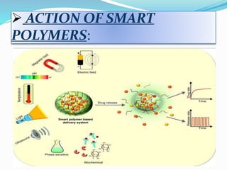 Polymers Used In Pharmaceutical dosage delivery systems | PPTX
