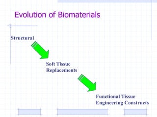 Evolution of Biomaterials
Structural
Functional Tissue
Engineering Constructs
Soft Tissue
Replacements
 